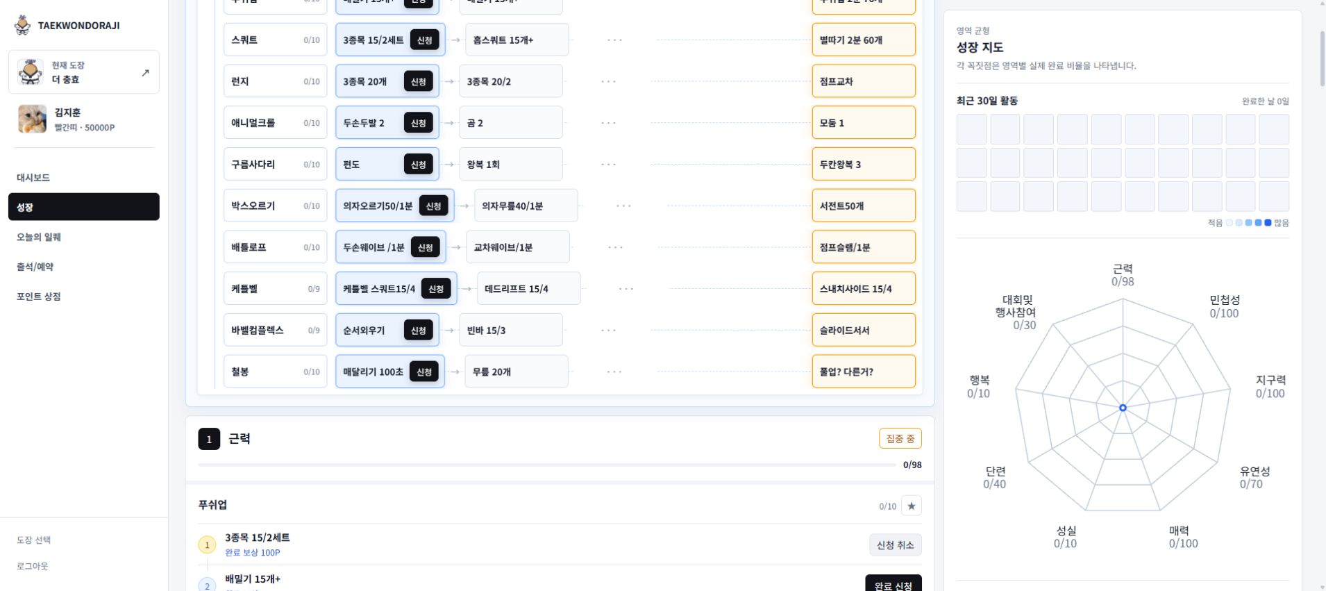 현재 관원 웹 성장 화면: 집중 중인 목표, 단계별 과제와 영역별 성장 그래프